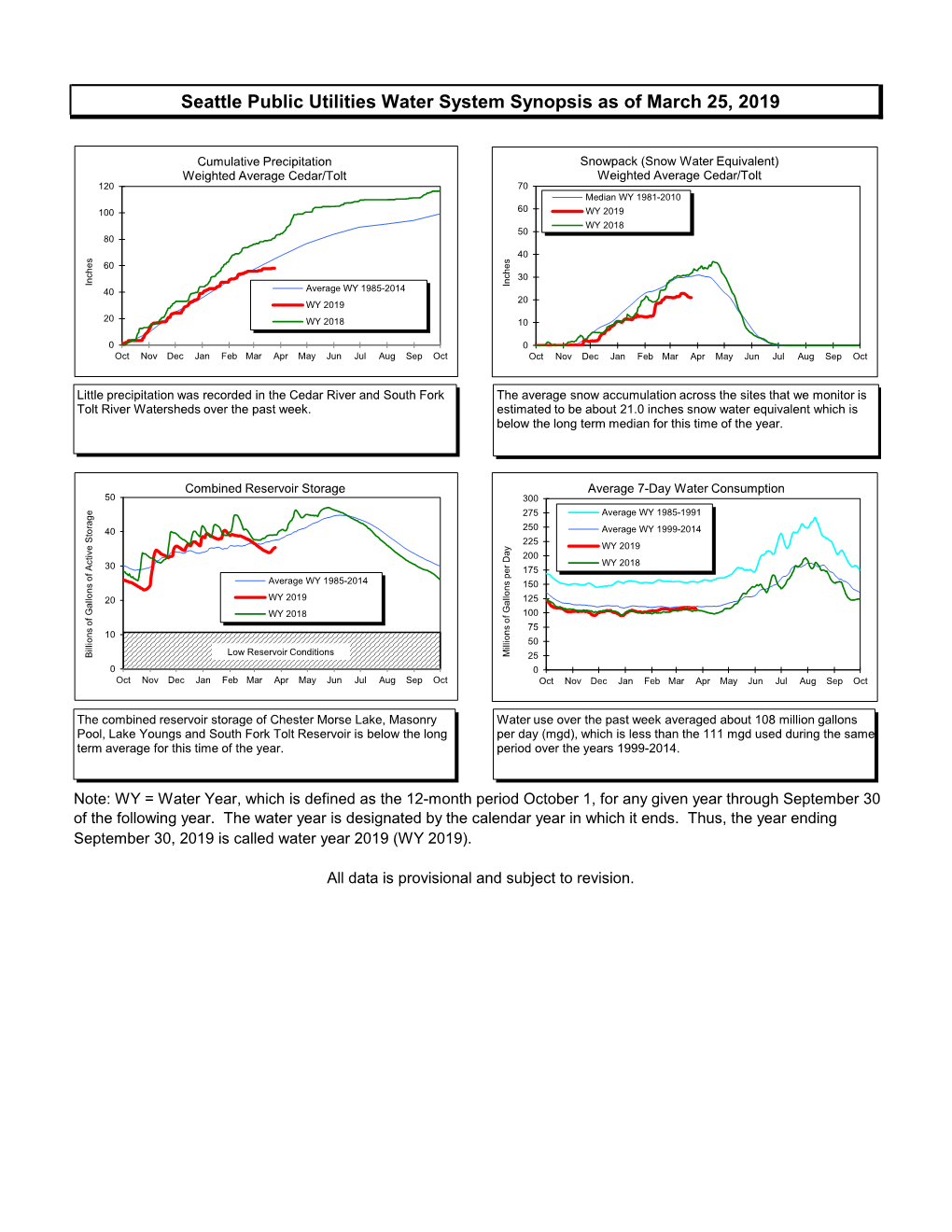 Seattle Public Utilities Water System Synopsis As of March 25, 2019