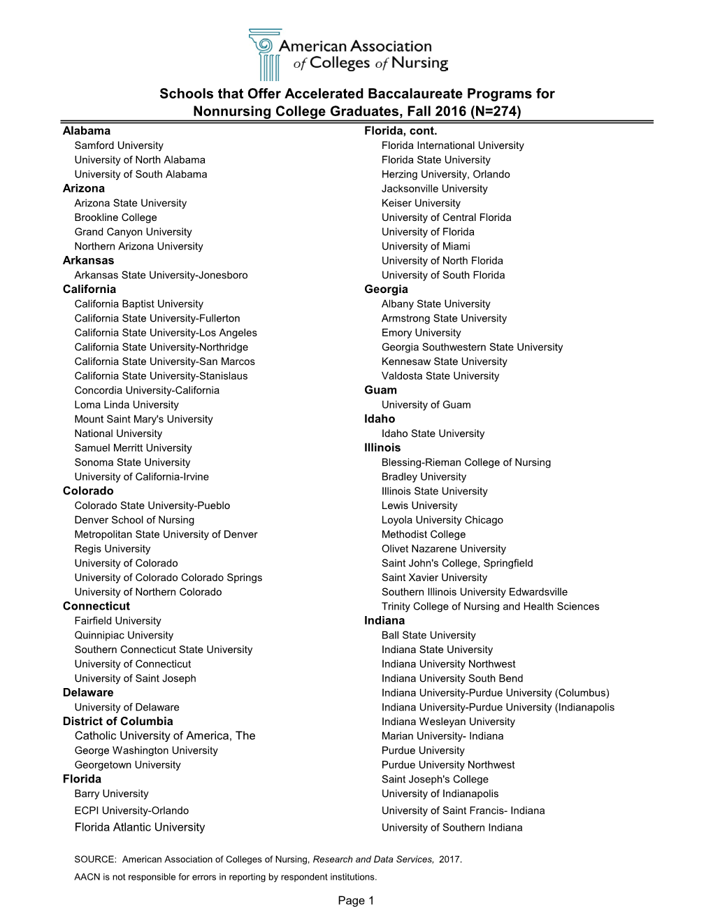 Schools That Offer Accelerated Baccalaureate Programs for Nonnursing College Graduates, Fall 2016 (N=274) Alabama Florida, Cont