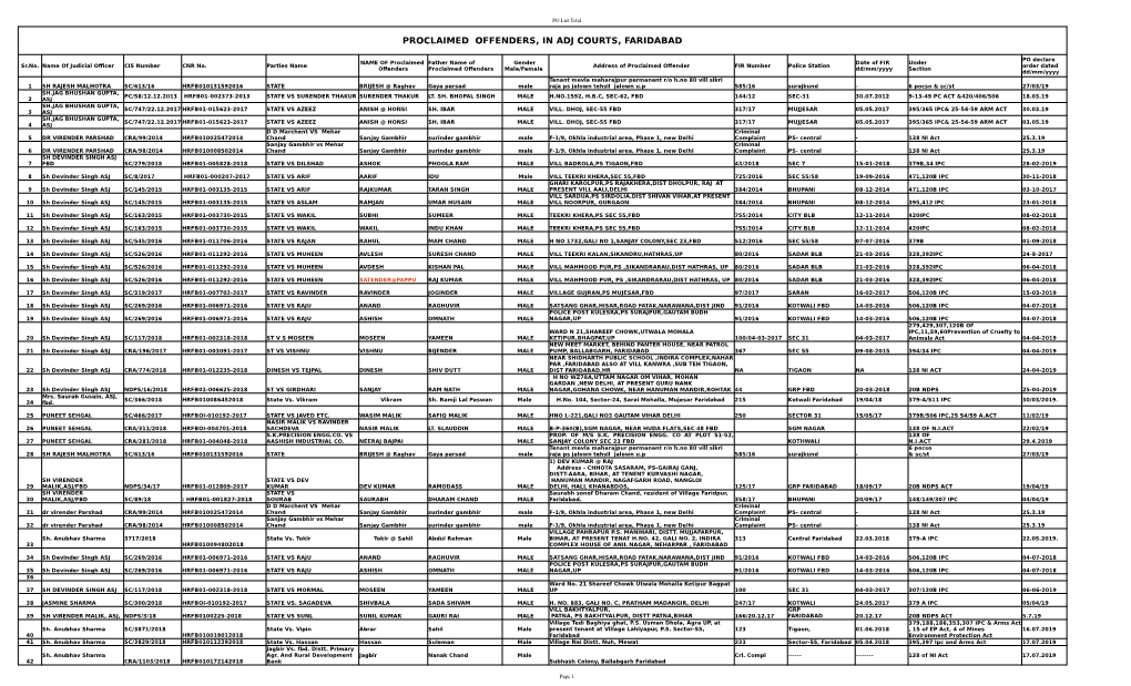 Proclaimed Offenders, in Adj Courts, Faridabad