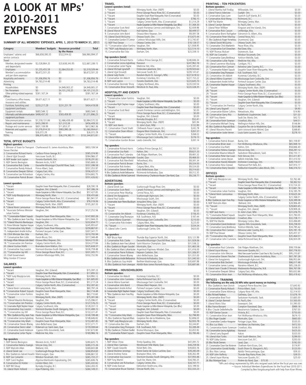 A LOOK at Mps' 2010-2011 EXPENSES