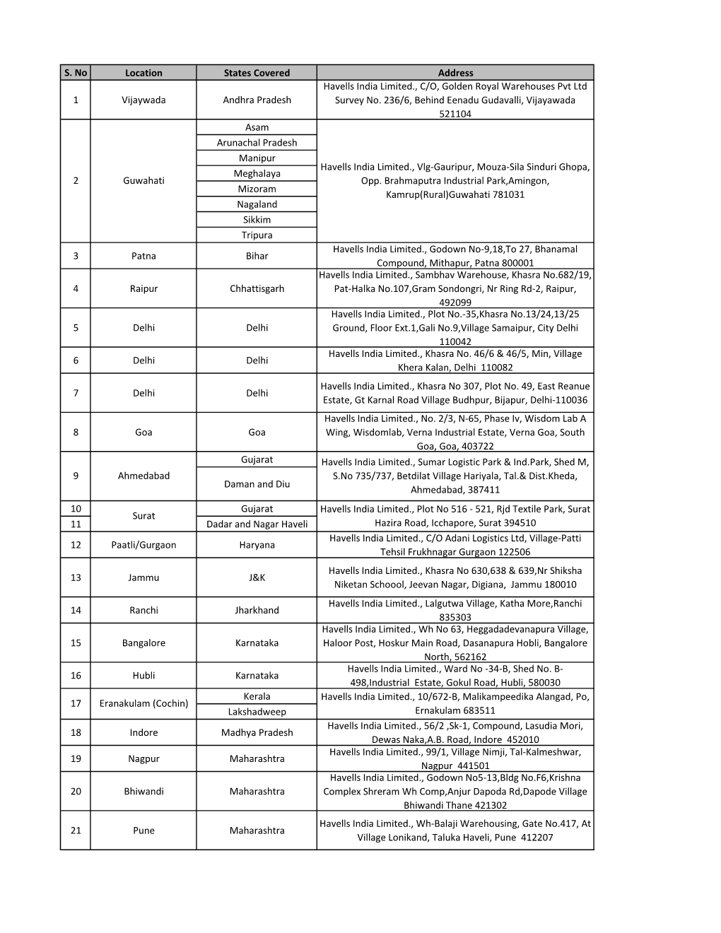 S. No Location States Covered Address 1 Vijaywada Andhra Pradesh Havells India Limited., C/O, Golden Royal Warehouses Pvt Ltd Su