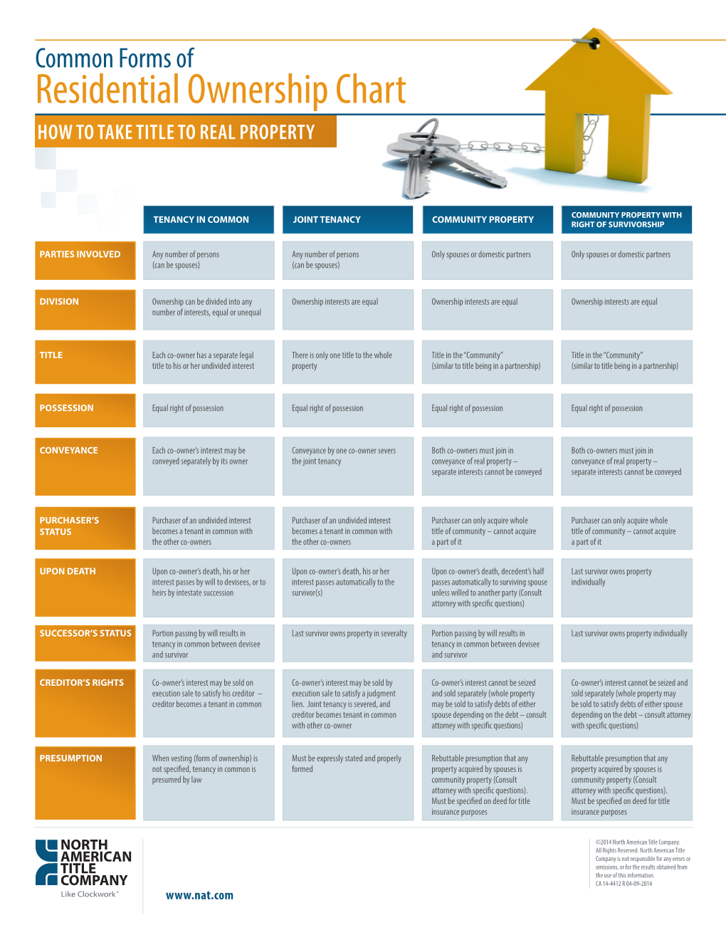 Residential Ownership Chart HOW to TAKE TITLE to REAL PROPERTY - DocsLib