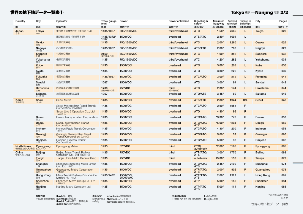 世界の地下鉄データ一覧表① Tokyo 東京 ─Nanjing 南京 2/2