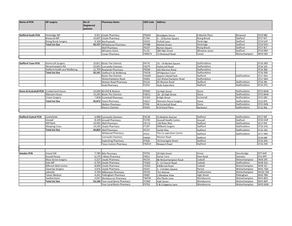 South Staffs Pcns and Pharmacy Spread.Xlsx