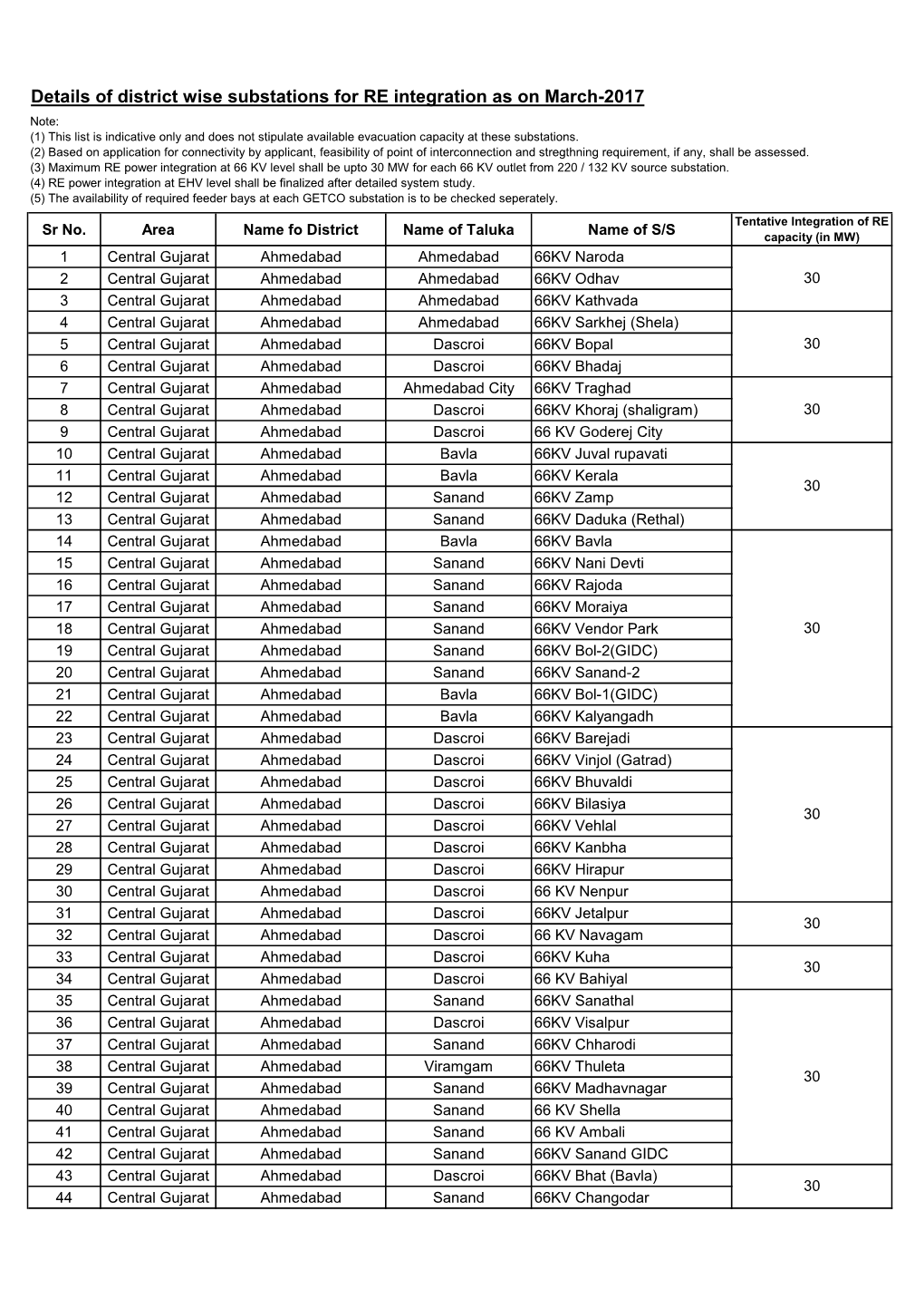 Details of District Wise Substations for RE Integration As on March-2017