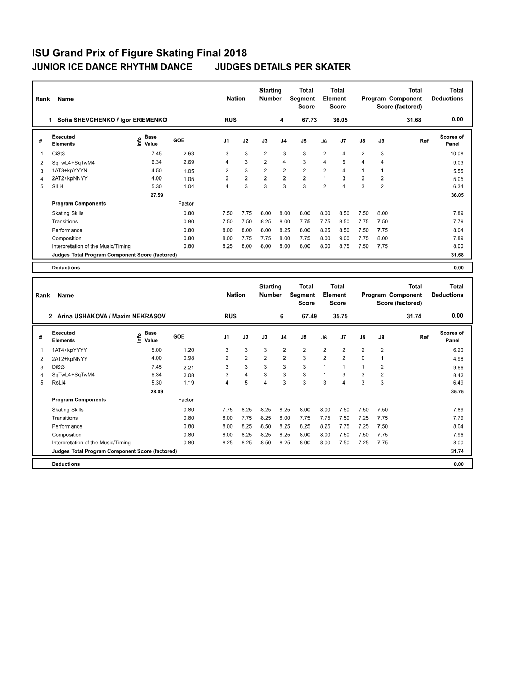 Judges Scores