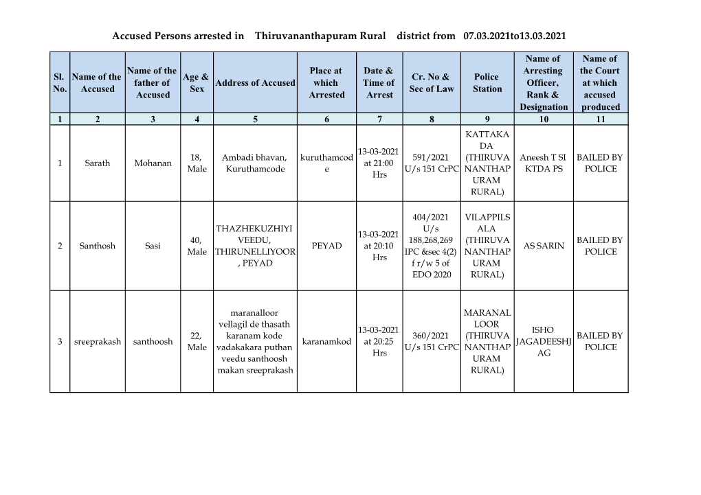 Accused Persons Arrested in Thiruvananthapuram Rural District from 07.03.2021To13.03.2021