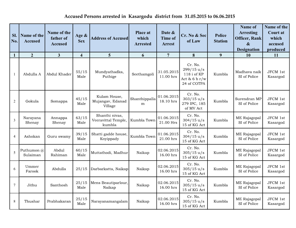 Accused Persons Arrested in Kasargodu District from 31.05.2015 to 06.06.2015