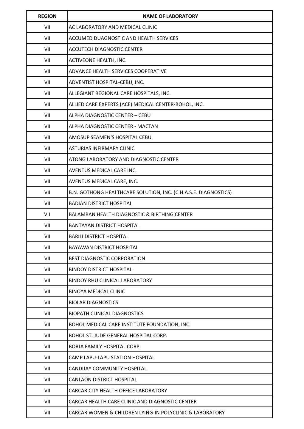 Region Name of Laboratory Vii Ac Laboratory and Medical Clinic Vii Accumed Duagnostic and Health Services Vii Accutech Diagnostic Center Vii Activeone Health, Inc