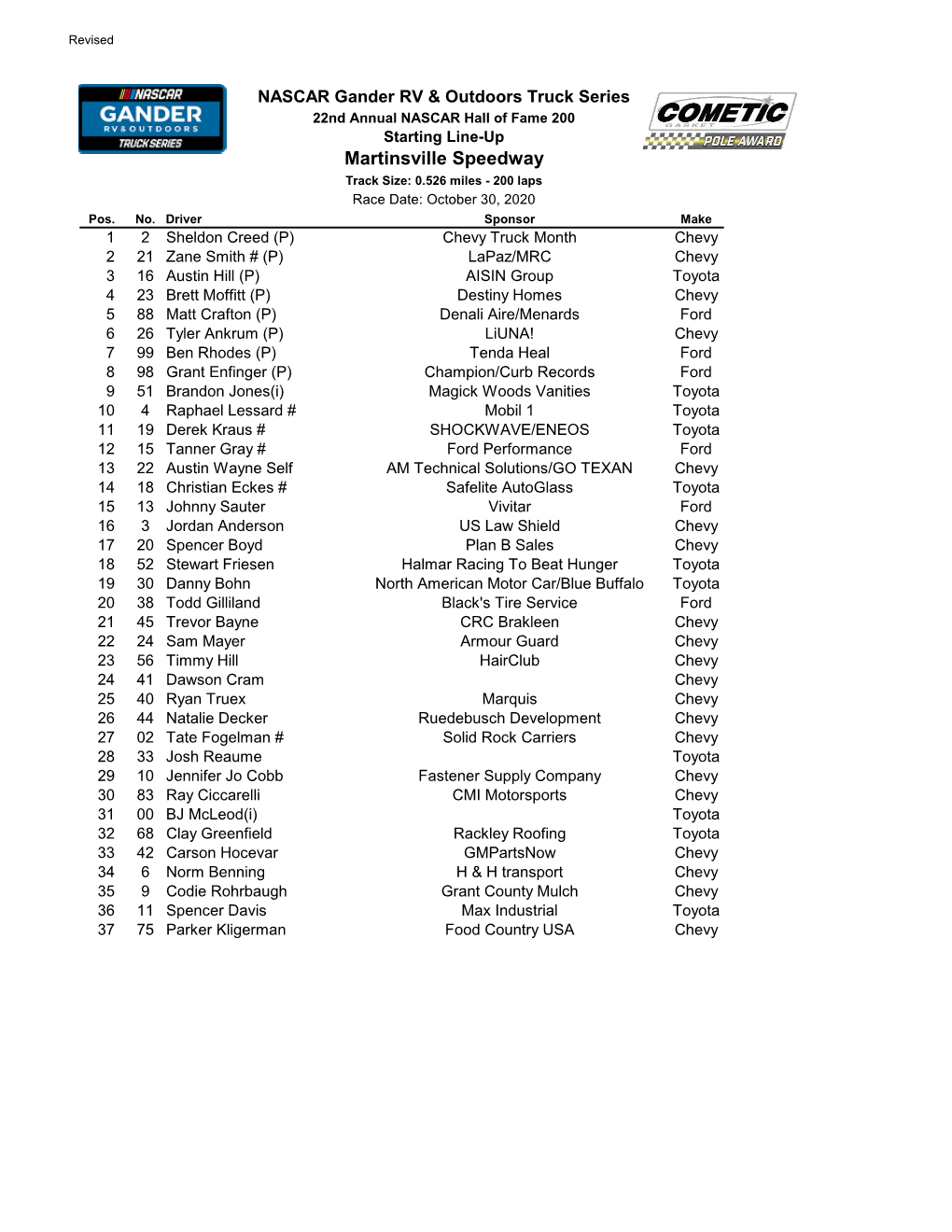 Martinsville Speedway Track Size: 0.526 Miles - 200 Laps Race Date: October 30, 2020 Pos