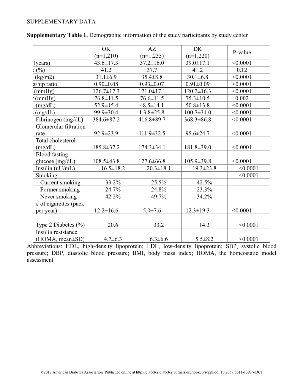 SUPPLEMENTARY DATA Supplementary Table 1