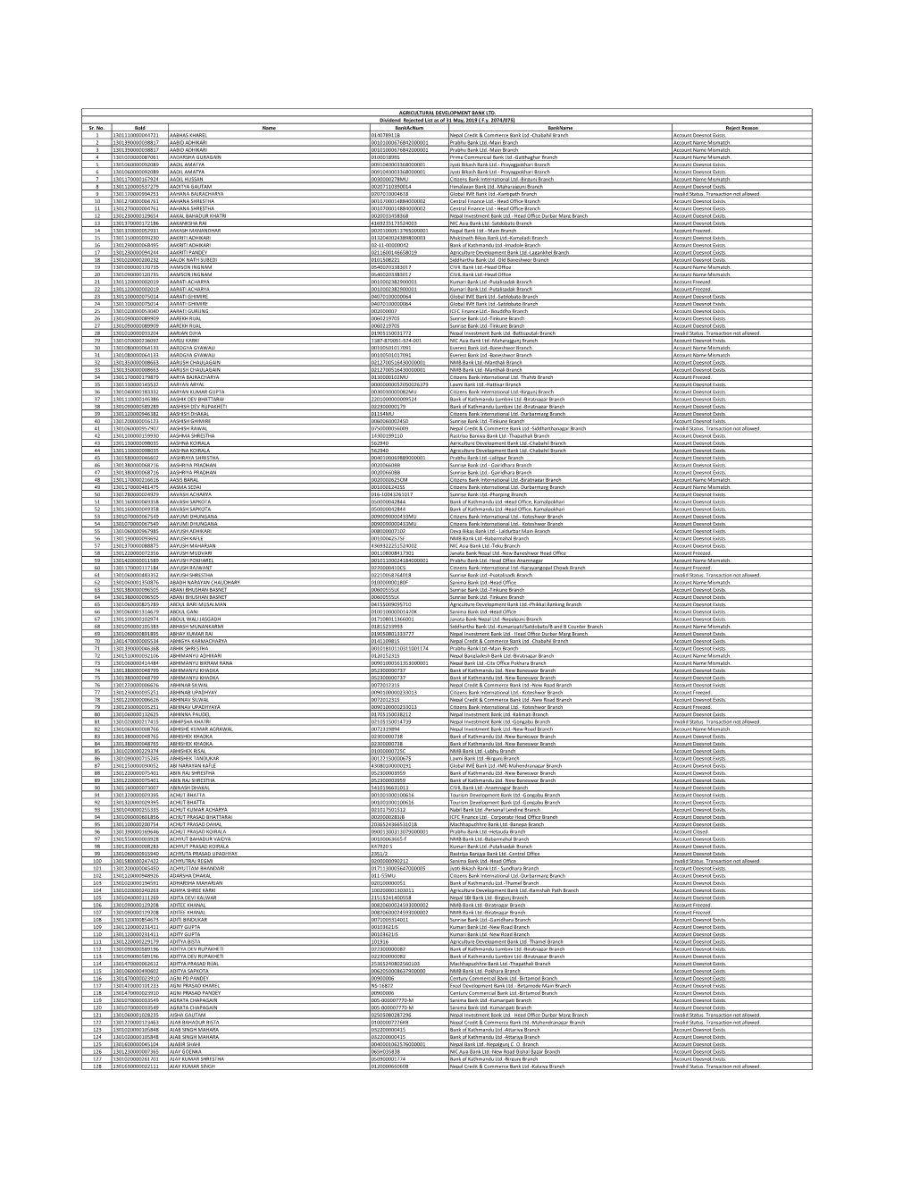 Sr. No. Boid Name Bankacnum Bankname Reject Reason 1 1301110000044721 AABHAS KHAREL 014078911B Nepal Credit & Commerce Bank