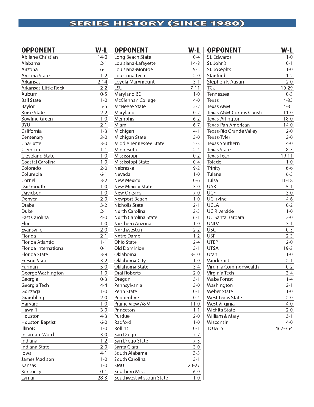 OPPONENT W-L OPPONENT W-L OPPONENT W-L Abilene Christian 14-0 Long Beach State 0-4 St
