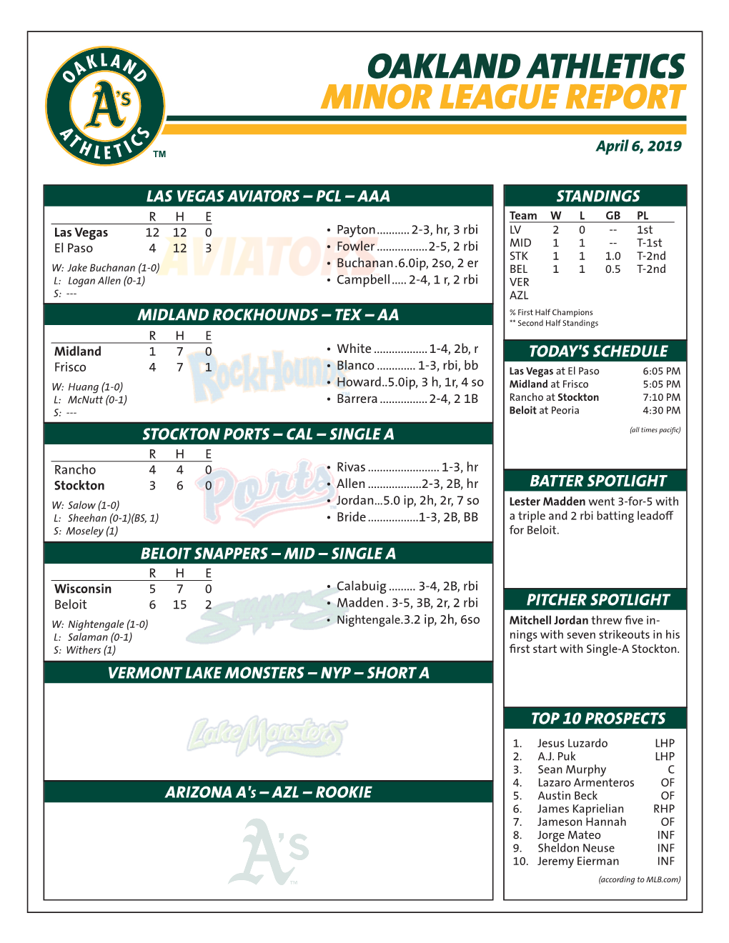 Oakland Athletics Minor League Report