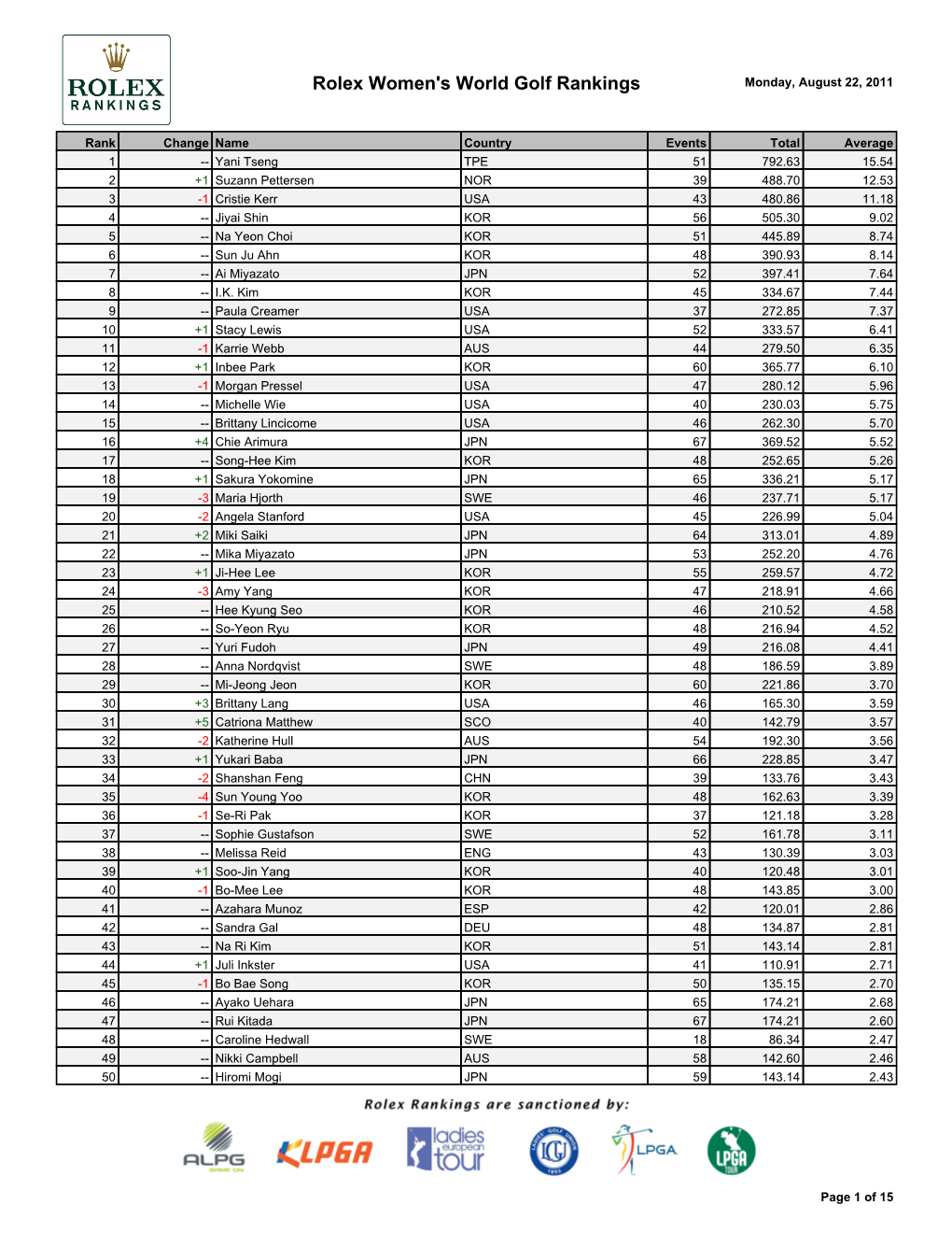 Rolex Women's World Golf Rankings Monday, August 22, 2011