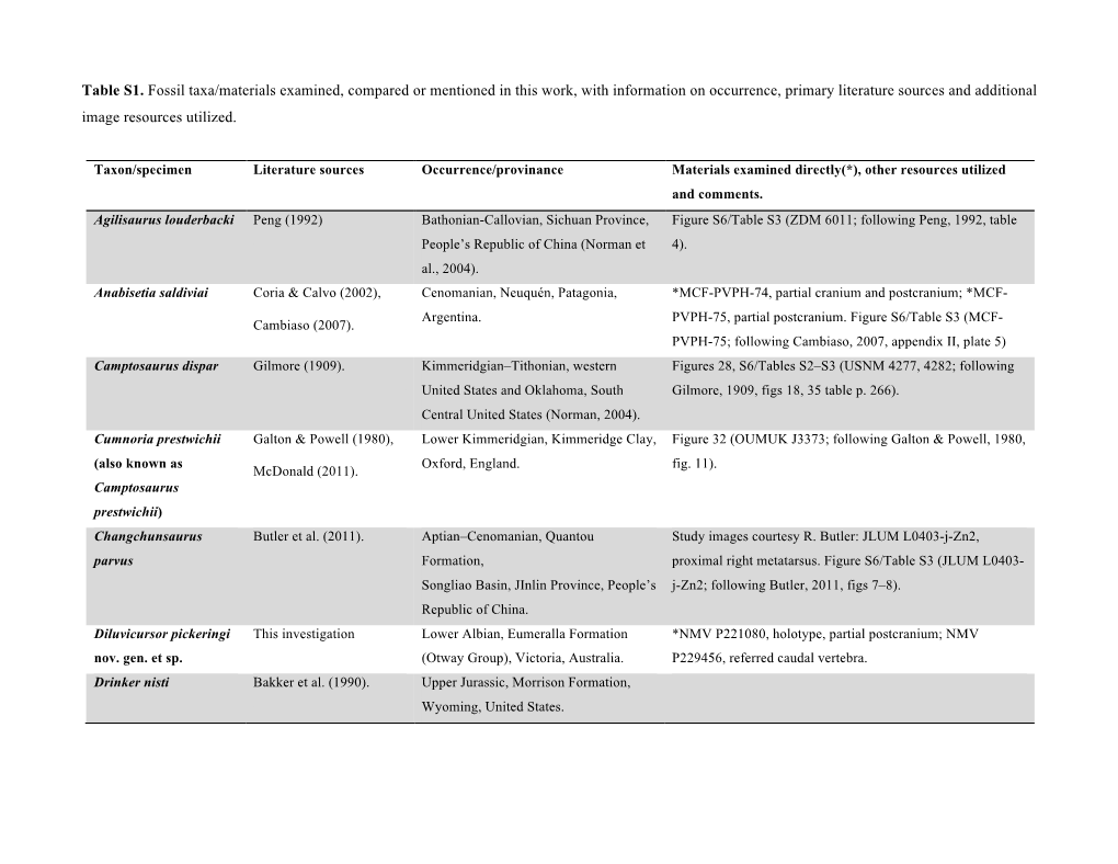 Table S1. Fossil Taxa/Materials Examined, Compared Or Mentioned