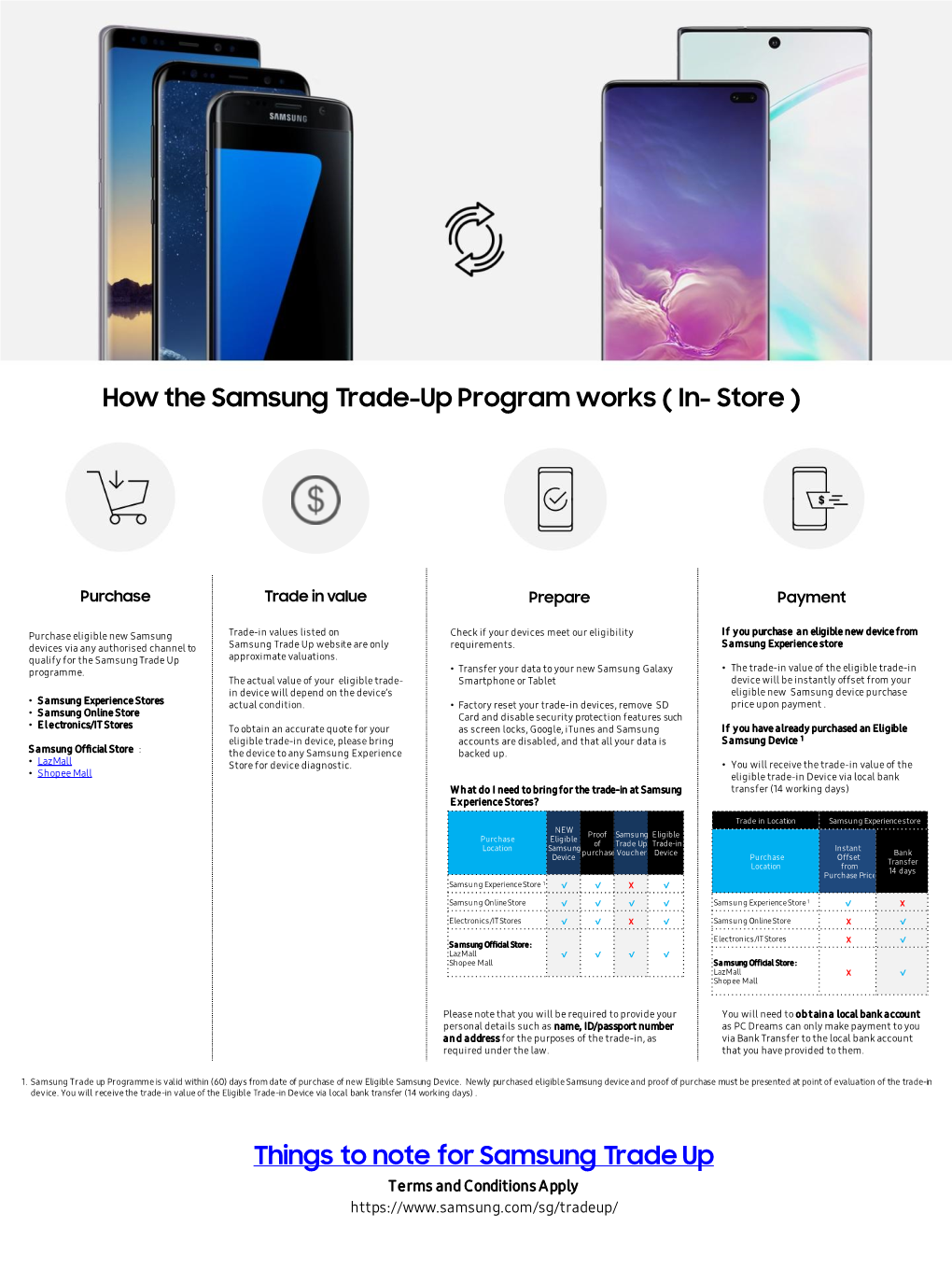 How the Samsung Trade-Up Program Works ( In- Store )