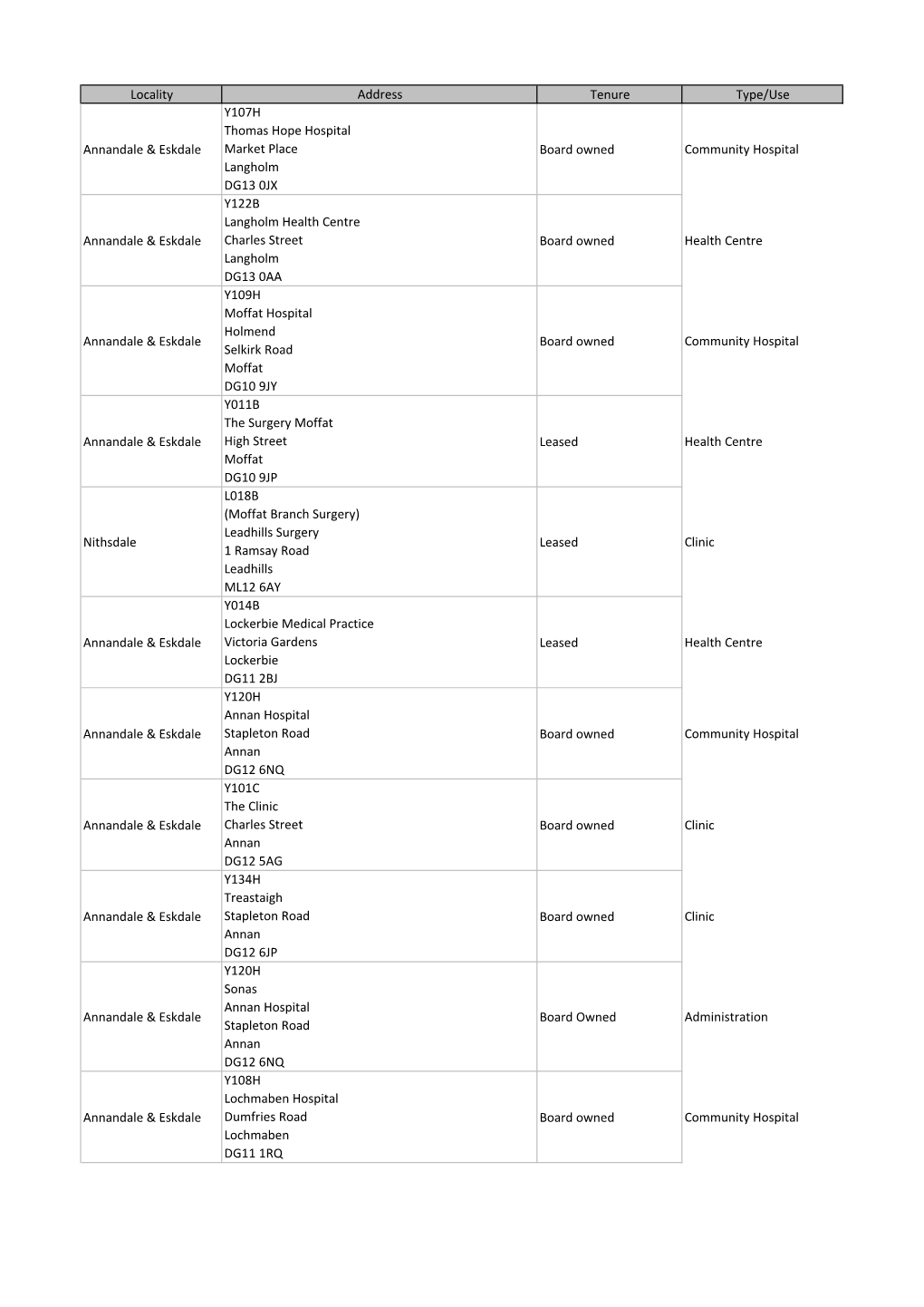 Locality Address Tenure Type/Use Annandale & Eskdale Y107H