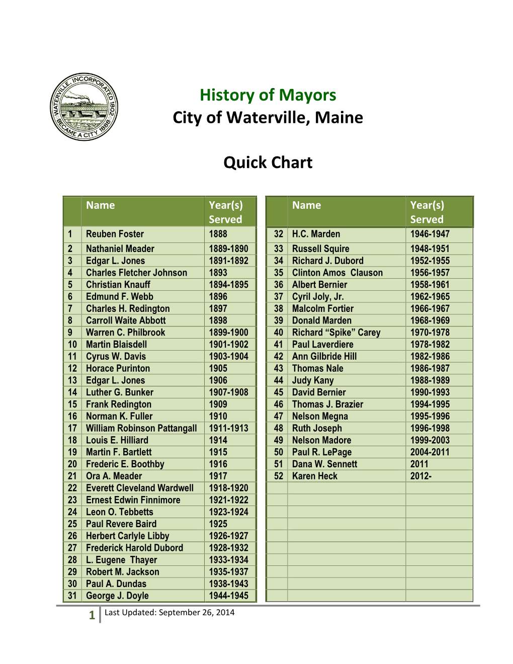 History of Mayors City of Waterville, Maine Quick Chart