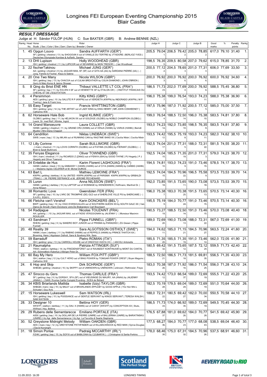 RESULT DRESSAGE Judge at H: Sándor FÜLÖP (HUN) C: Sue BAXTER (GBR) B: Andrew BENNIE (NZL) Rankg Head Horse Rider Judge H Judge C Judge B Good % Penalty Rankg No