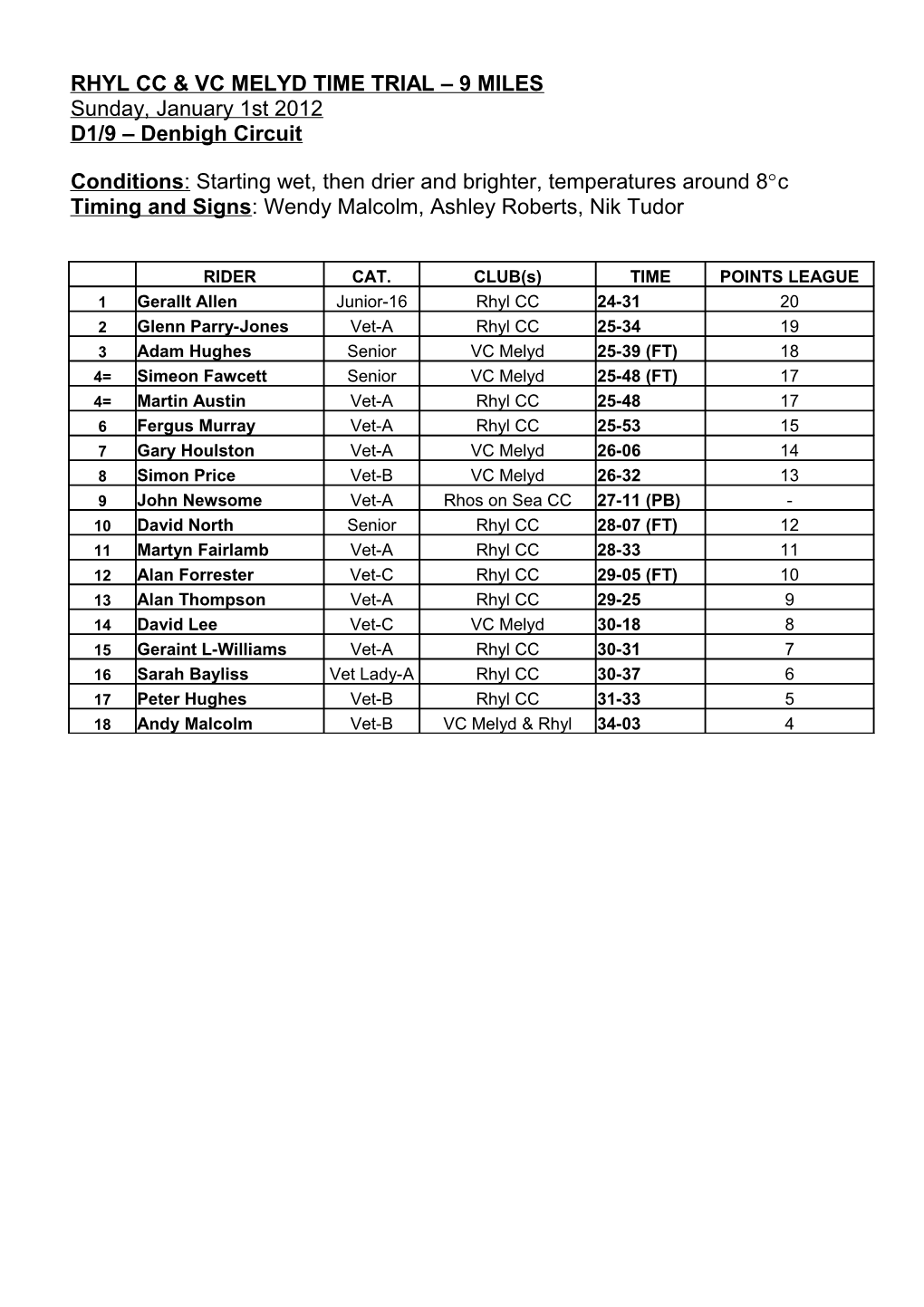 RHYL CC / VC MELYD New Year S Day 9 Miles