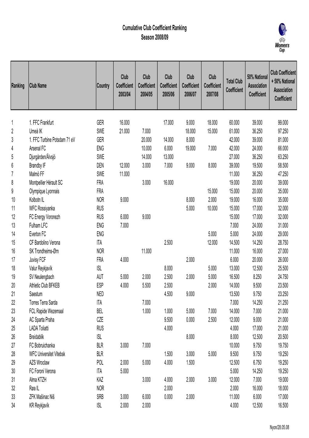 Coefficient Ranking Cumulative