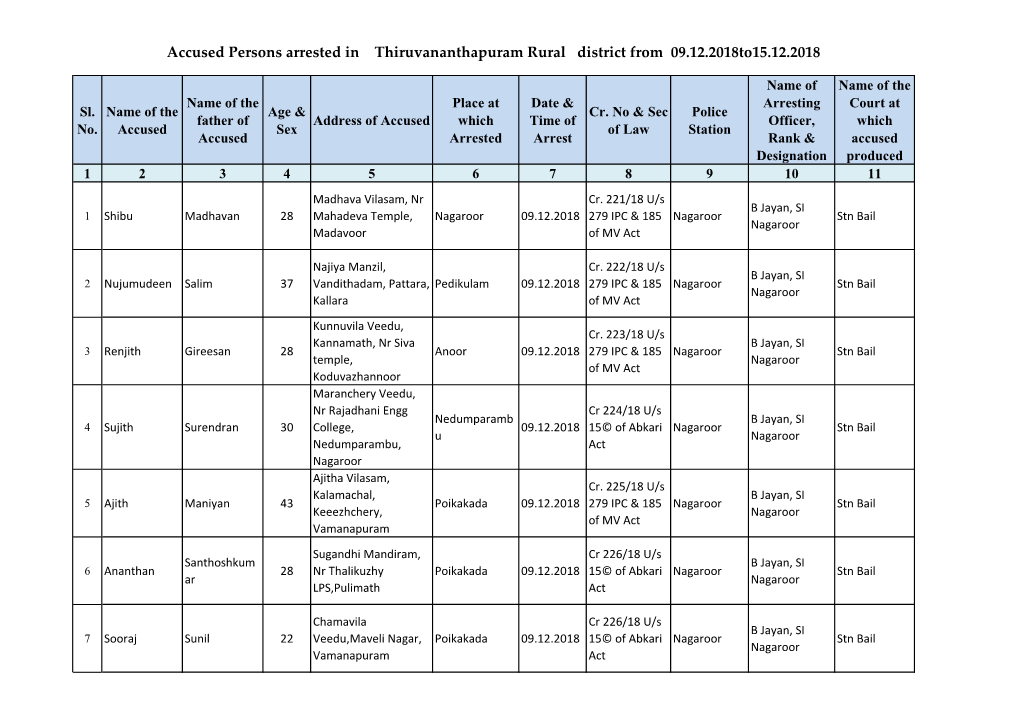 Accused Persons Arrested in Thiruvananthapuram Rural District from 09.12.2018To15.12.2018