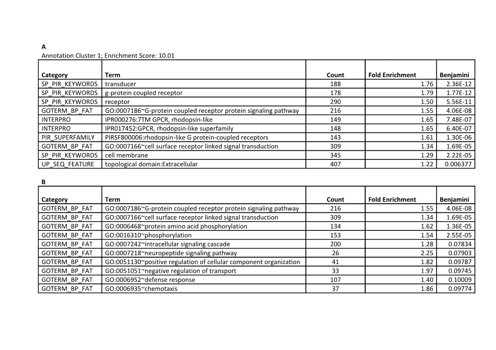 Supplementary Table S2. DAVID Gene Ontology Analysis. (A) Terms in the Top Functional