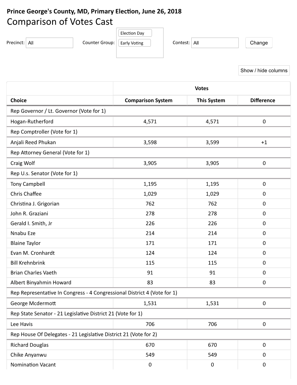 Comparison of Votes Cast Elec�On Day