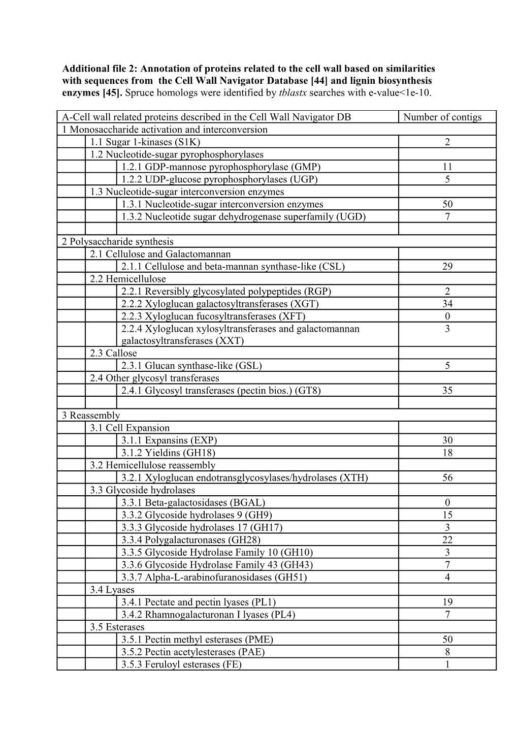 Additional File 2: Annotation of Proteins Related to the Cell Wall Based on Similarities