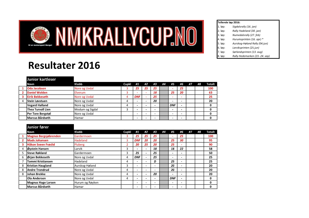 Resultater NMK Rallycup 2016.Xlsx