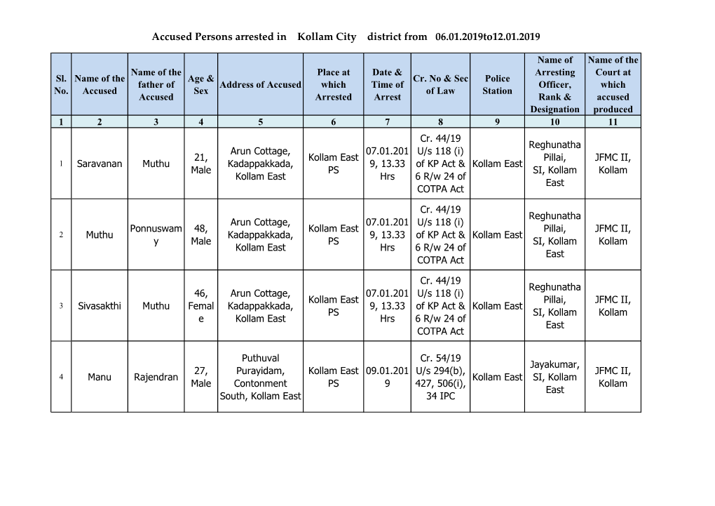 Accused Persons Arrested in Kollam City District from 06.01.2019To12.01.2019