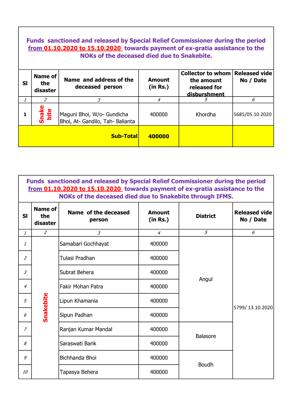 Funds Sanctioned and Released by Special Relief Commissioner