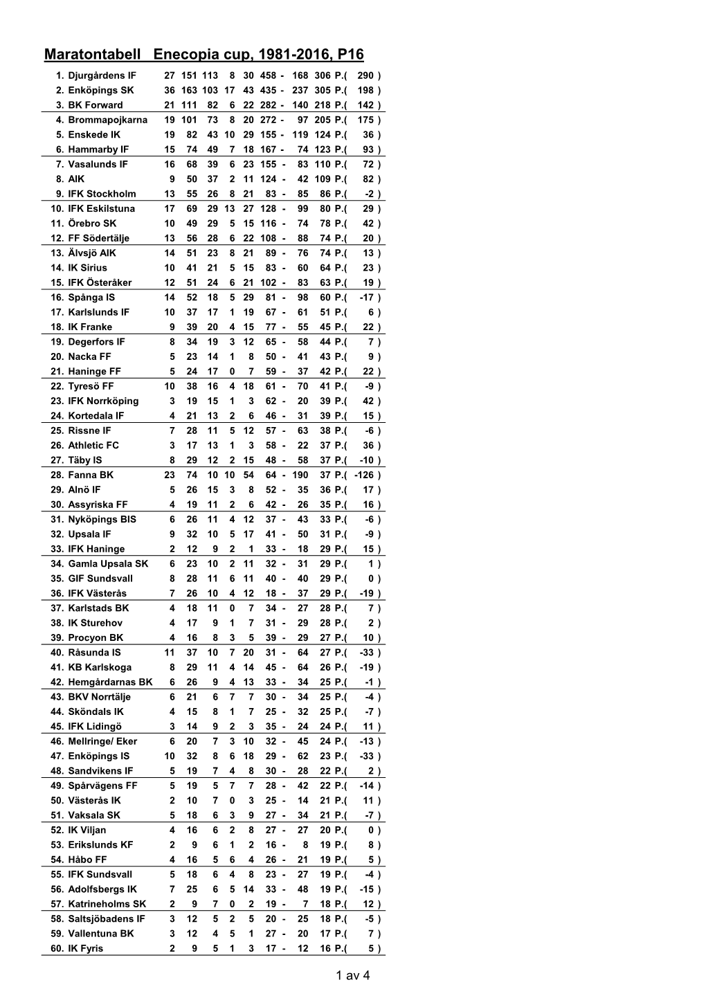 Maratontabell Enecopia Cup, 1981-2016, P16 1