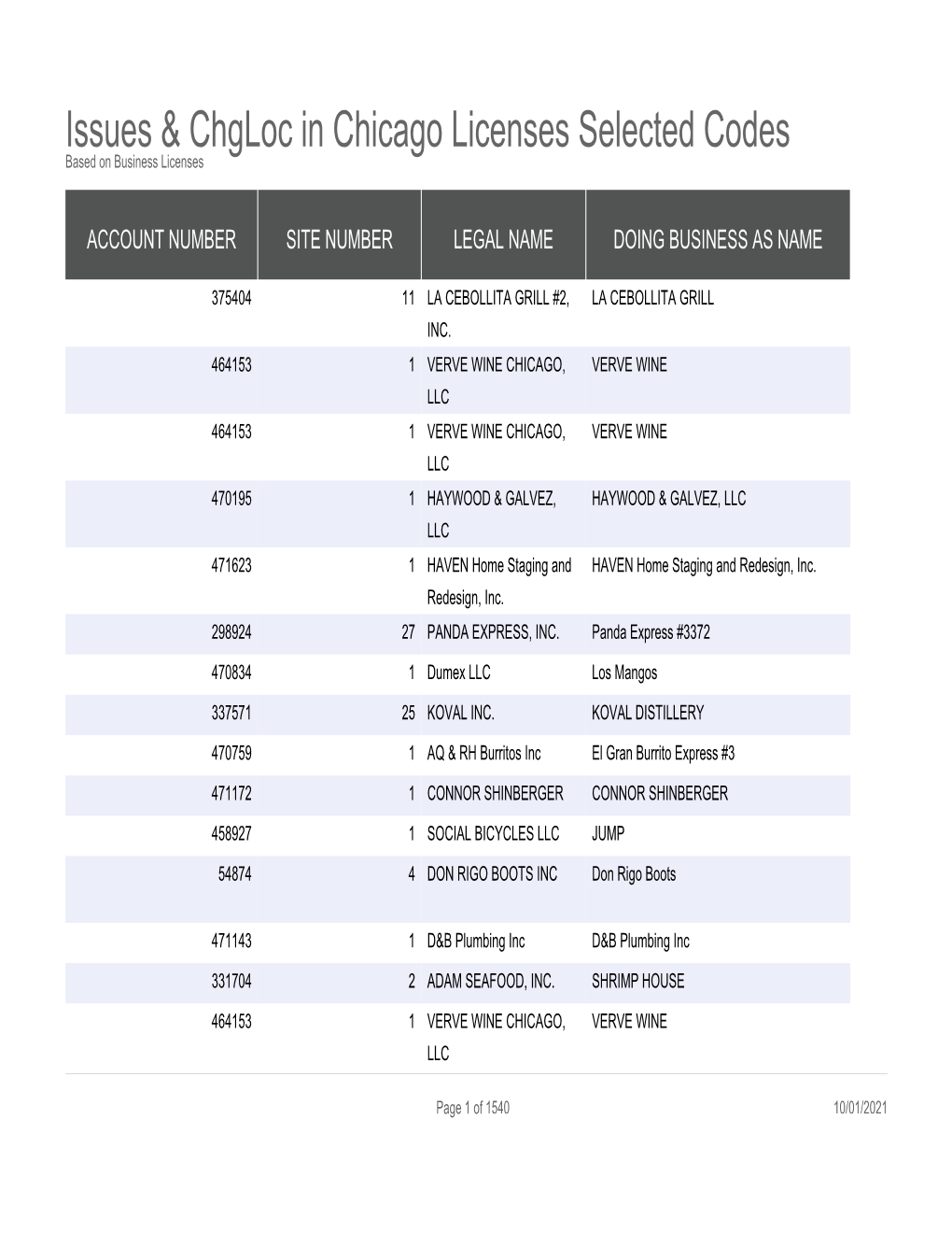 Issues & Chgloc in Chicago Licenses Selected Codes