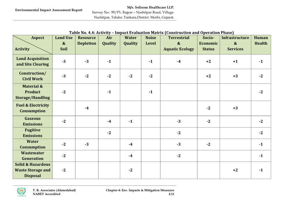 Table No. 4.4: Activity – Impact Evaluation Matrix (Construction And