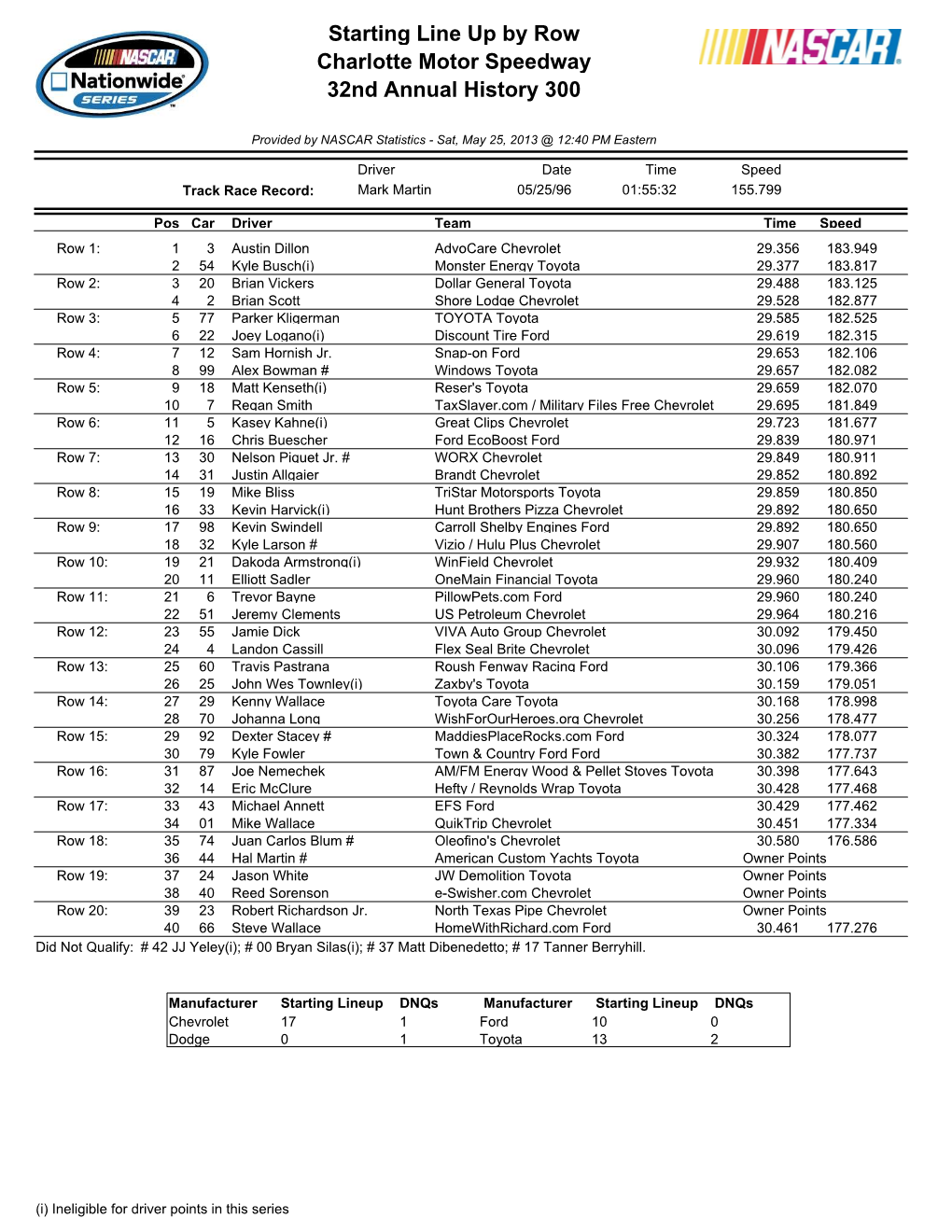 Starting Line up by Row Charlotte Motor Speedway 32Nd Annual History 300