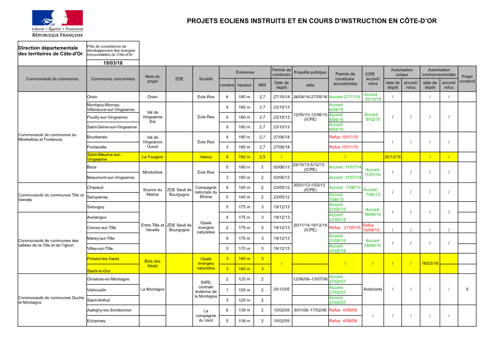 Projets Eoliens Instruits Et En Cours D'instruction En