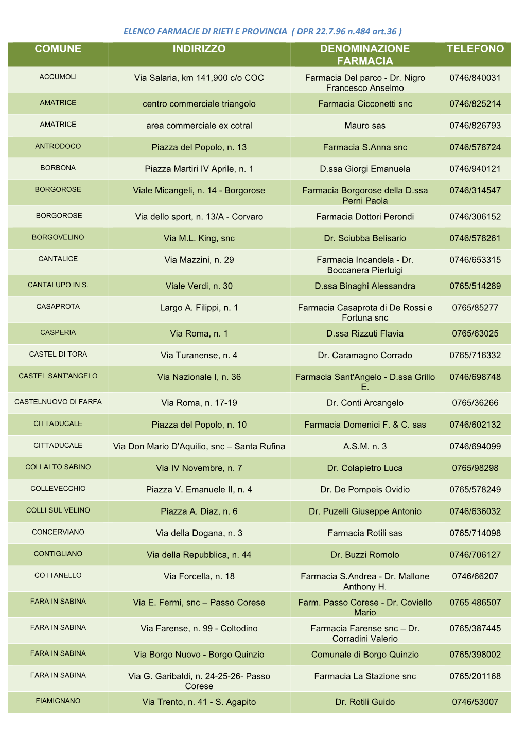 Comune Indirizzo Denominazione Farmacia