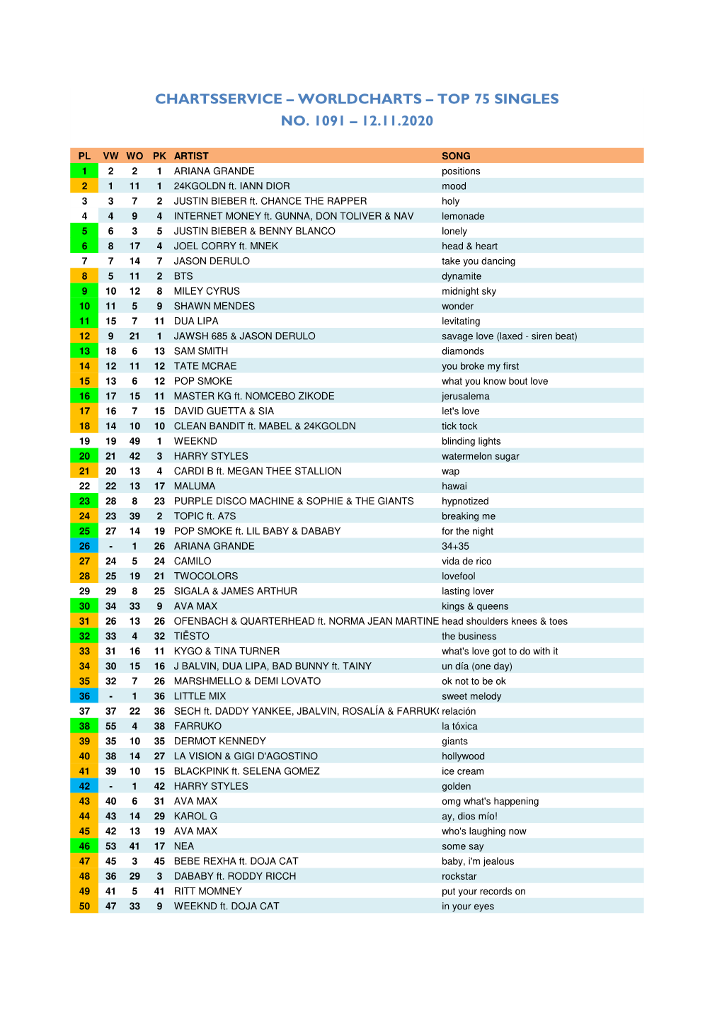 Worldcharts TOP 75 + Album TOP 30 Vom 12.11.2020
