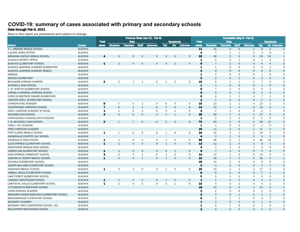 Summary of Cases Associated with Primary and Secondary Schools Data Through Feb 6, 2021 Data in This Report Are Provisional and Subject to Change