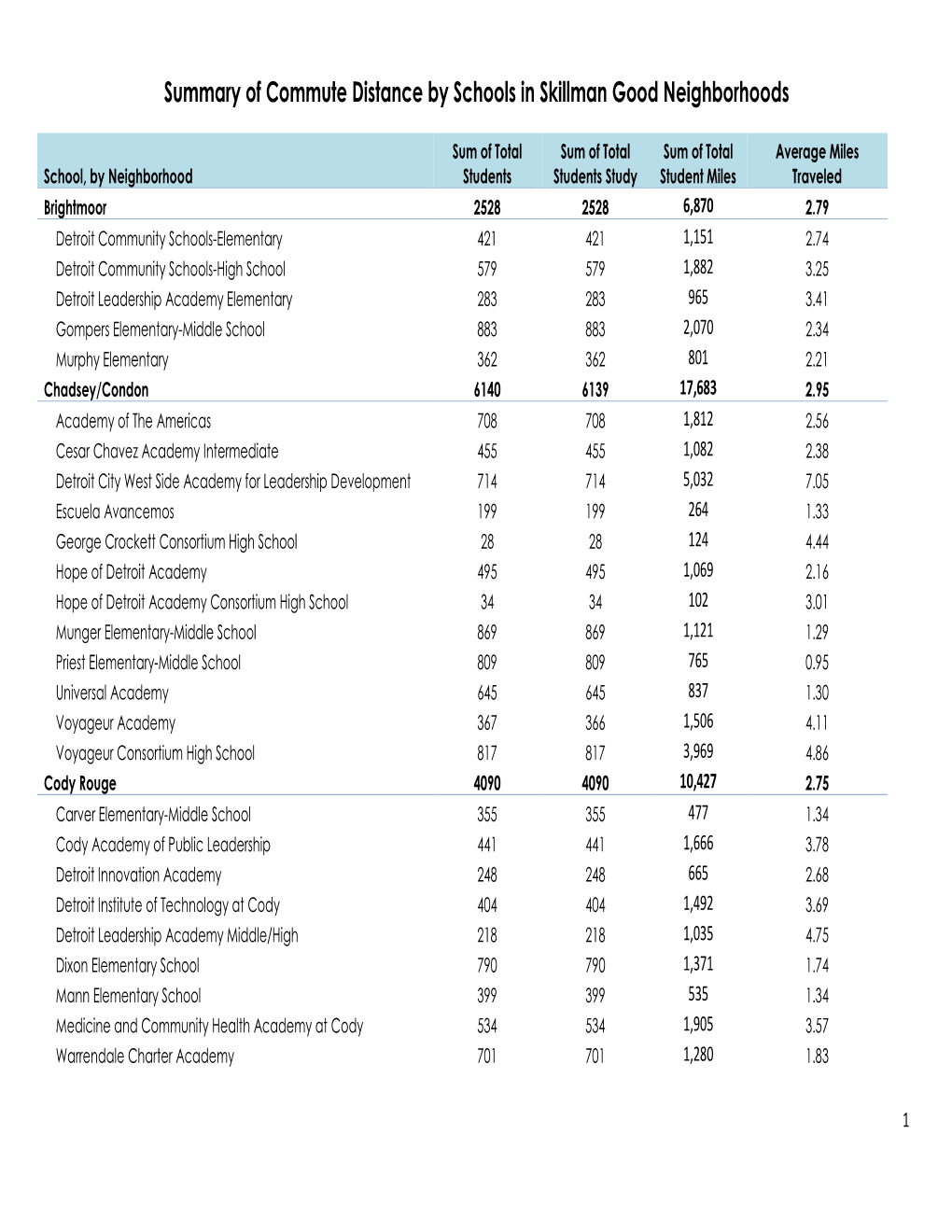 Summary of Commute Distance by Schools in Skillman Good Neighborhoods