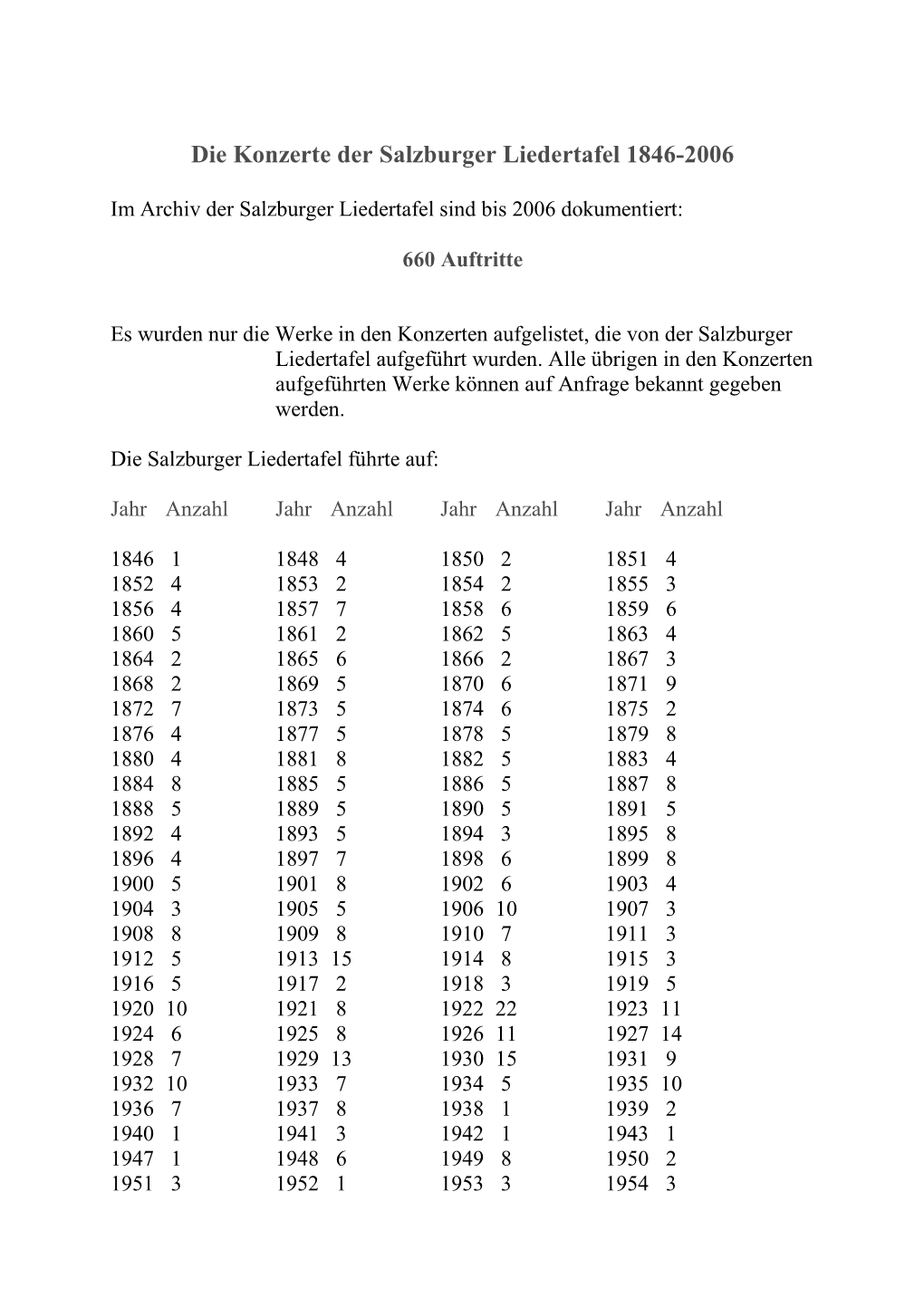 Die Konzerte Der Salzburger Liedertafel 1846-2006