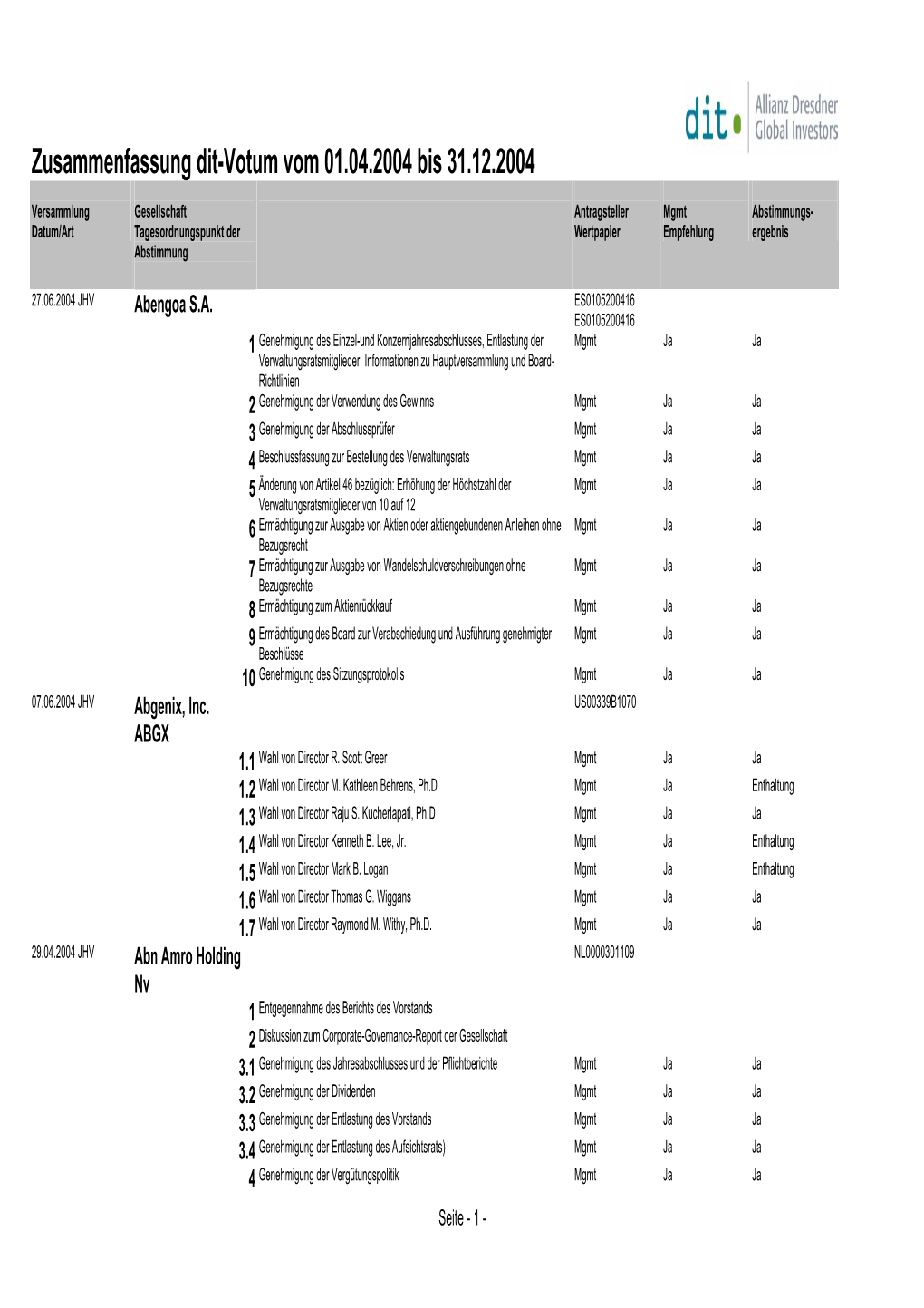 Zusammenfassung Dit-Votum Vom 01.04.2004 Bis 31.12.2004