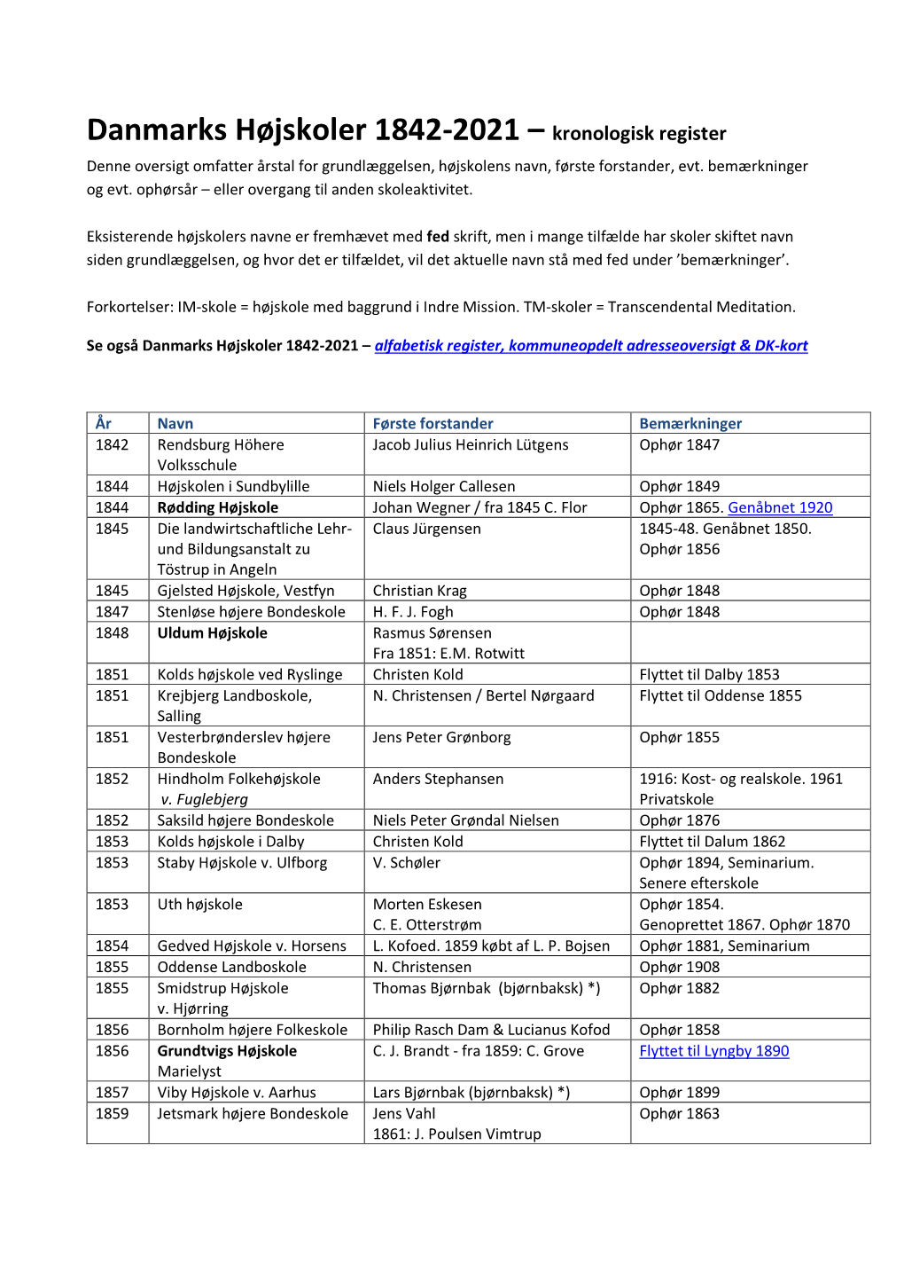 Se Den Kronologiske Oversigt Over Danmarks Højskoler 1842-2021
