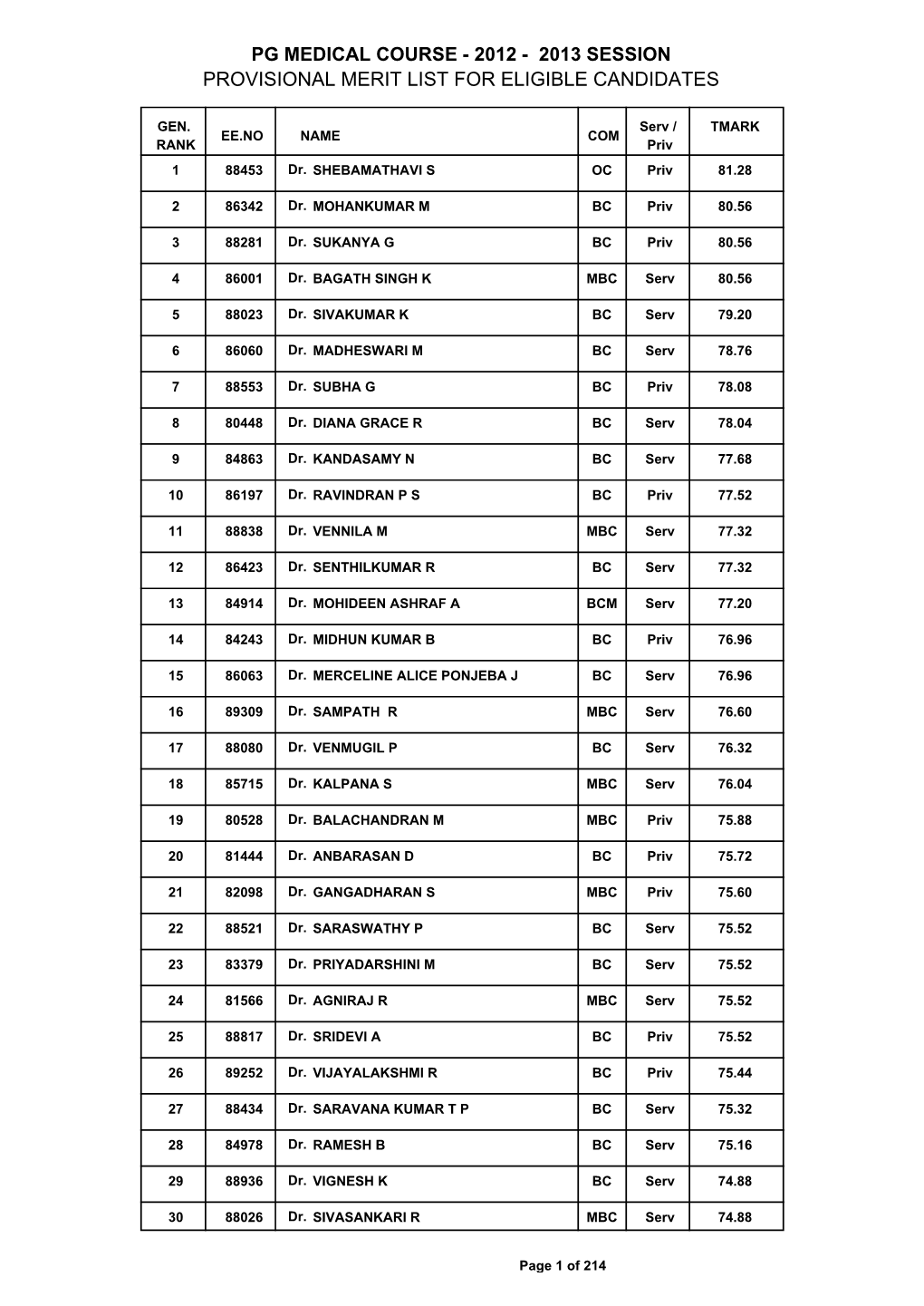 2012 - 2013 Session Provisional Merit List for Eligible Candidates