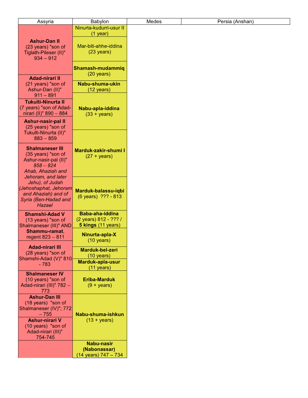 Assyria Babylon Medes Persia (Anshan) Ashur-Dan II (23 Years