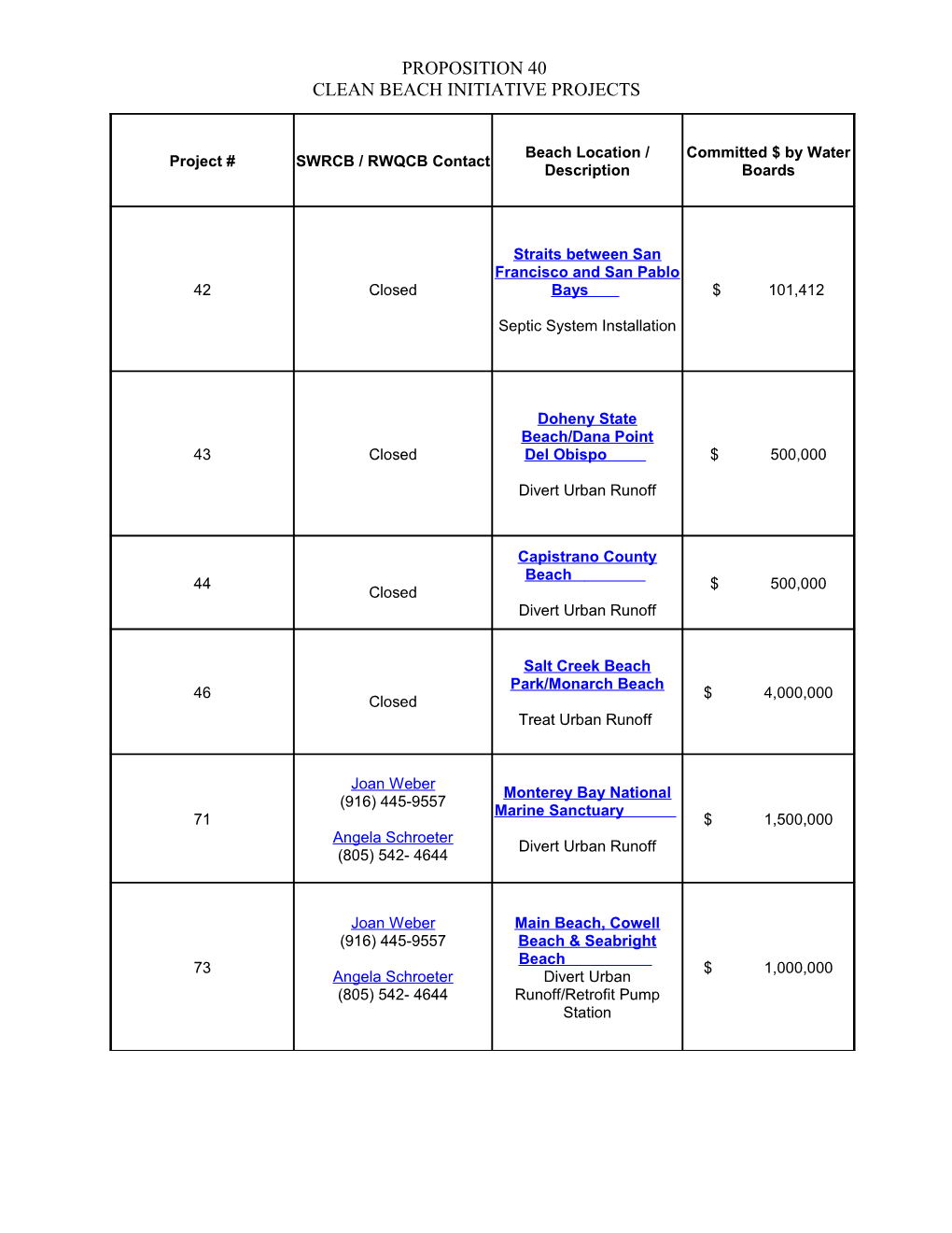 Clean Beach Initiative Projects