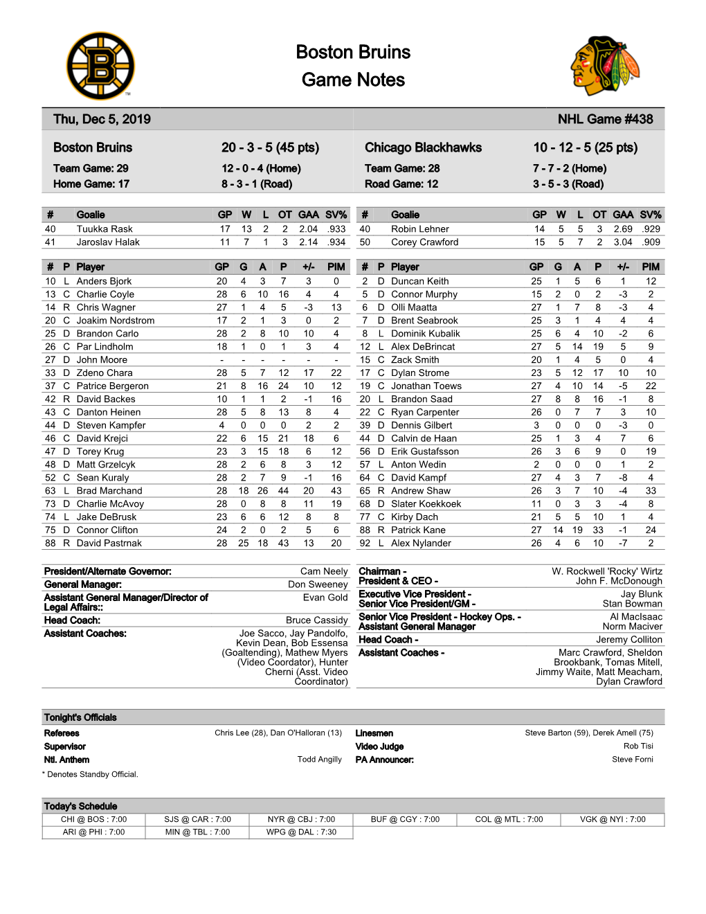 Chicago Blackhawks 10 - 12 - 5 (25 Pts) Team Game: 29 12 - 0 - 4 (Home) Team Game: 28 7 - 7 - 2 (Home) Home Game: 17 8 - 3 - 1 (Road) Road Game: 12 3 - 5 - 3 (Road)