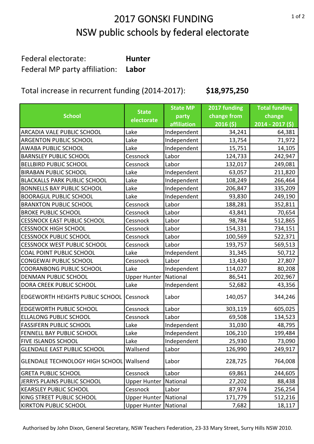 2017 GONSKI FUNDING NSW Public Schools by Federal Electorate